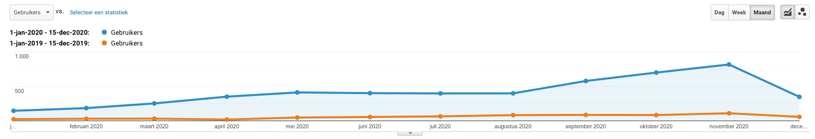 Verloop websitebezoekers Google Analytics
