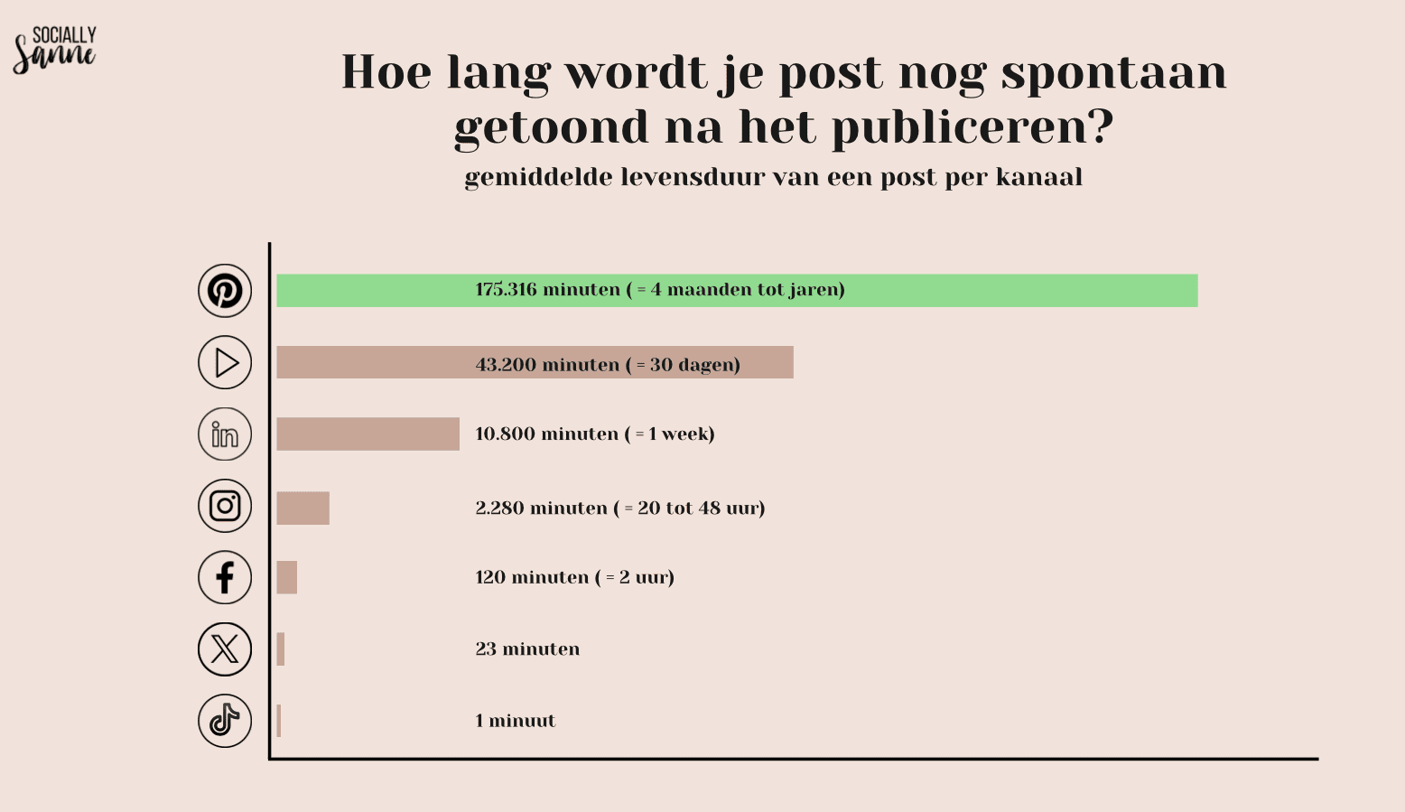 Levensduur van je content