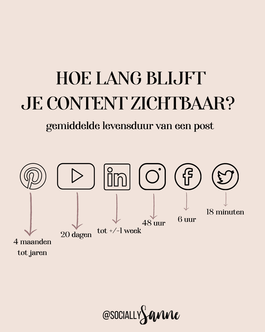 Levensduur social content 2021-2